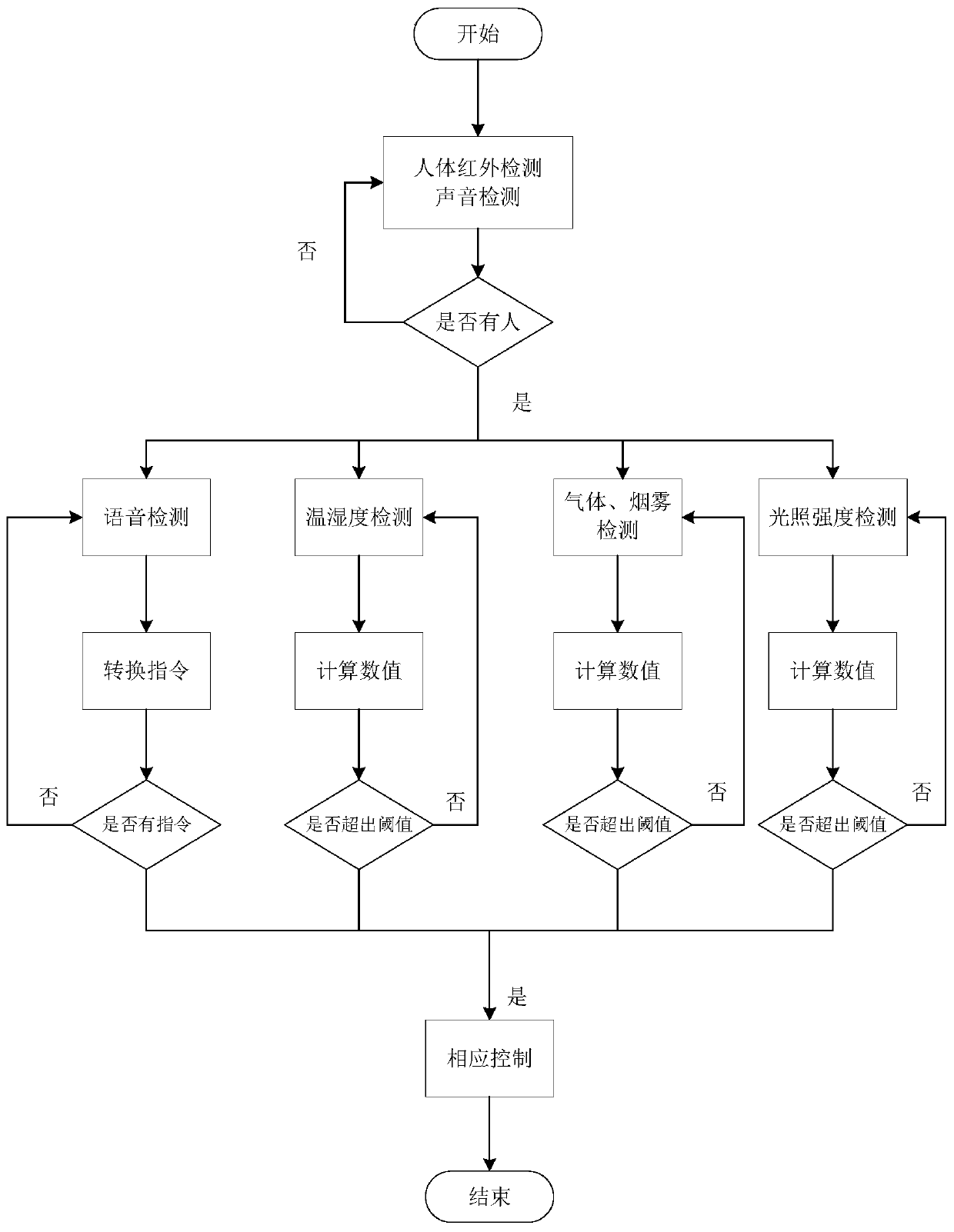 Arduino-based intelligent home environment monitoring system and method