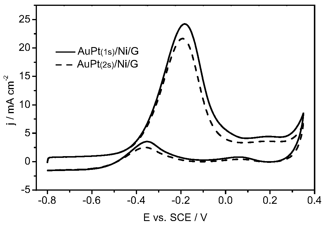 Preparation method of highly active electrode by one-step modification of ordinary metal nanocomposite surface with two noble metals