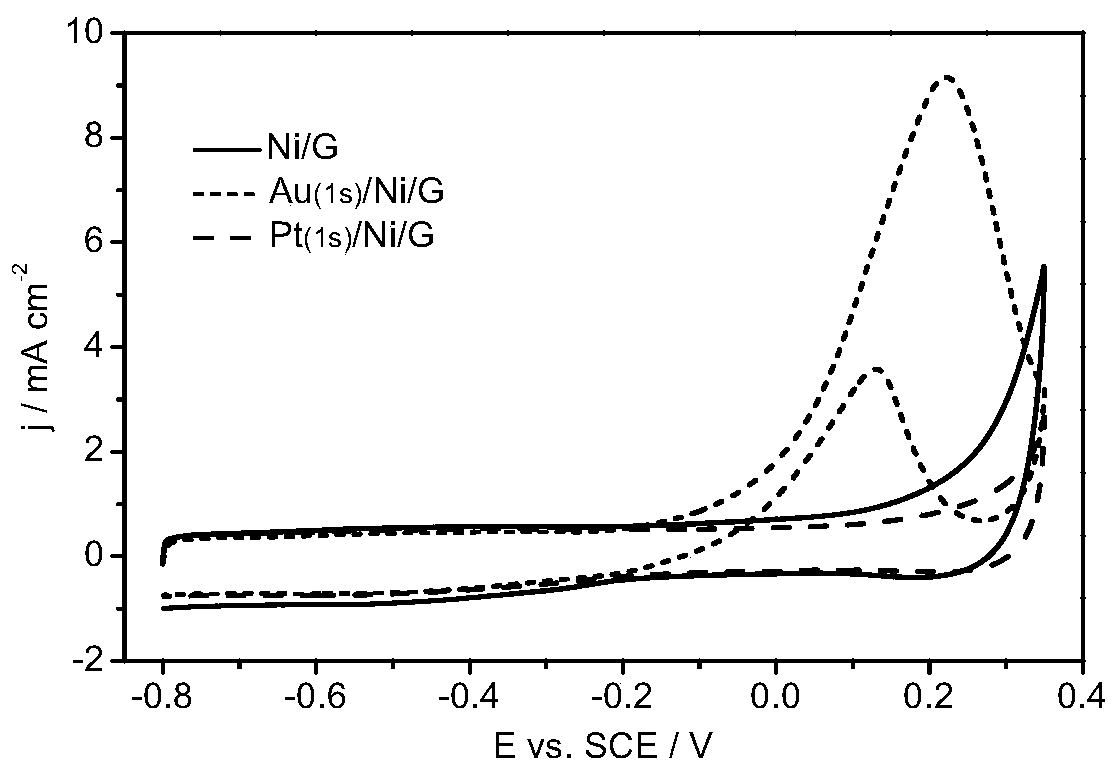 Preparation method of highly active electrode by one-step modification of ordinary metal nanocomposite surface with two noble metals