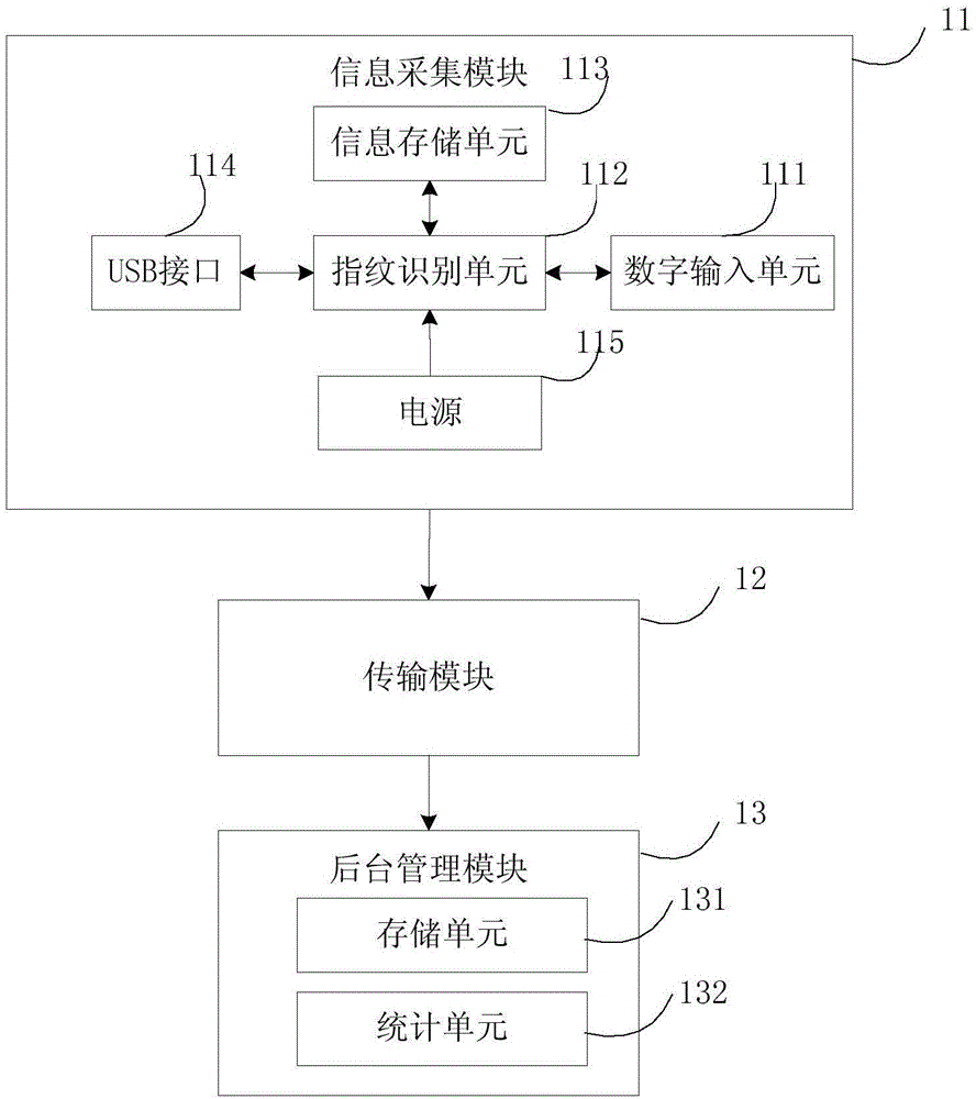 On-line real-time examination system of university classroom attendance and method thereof