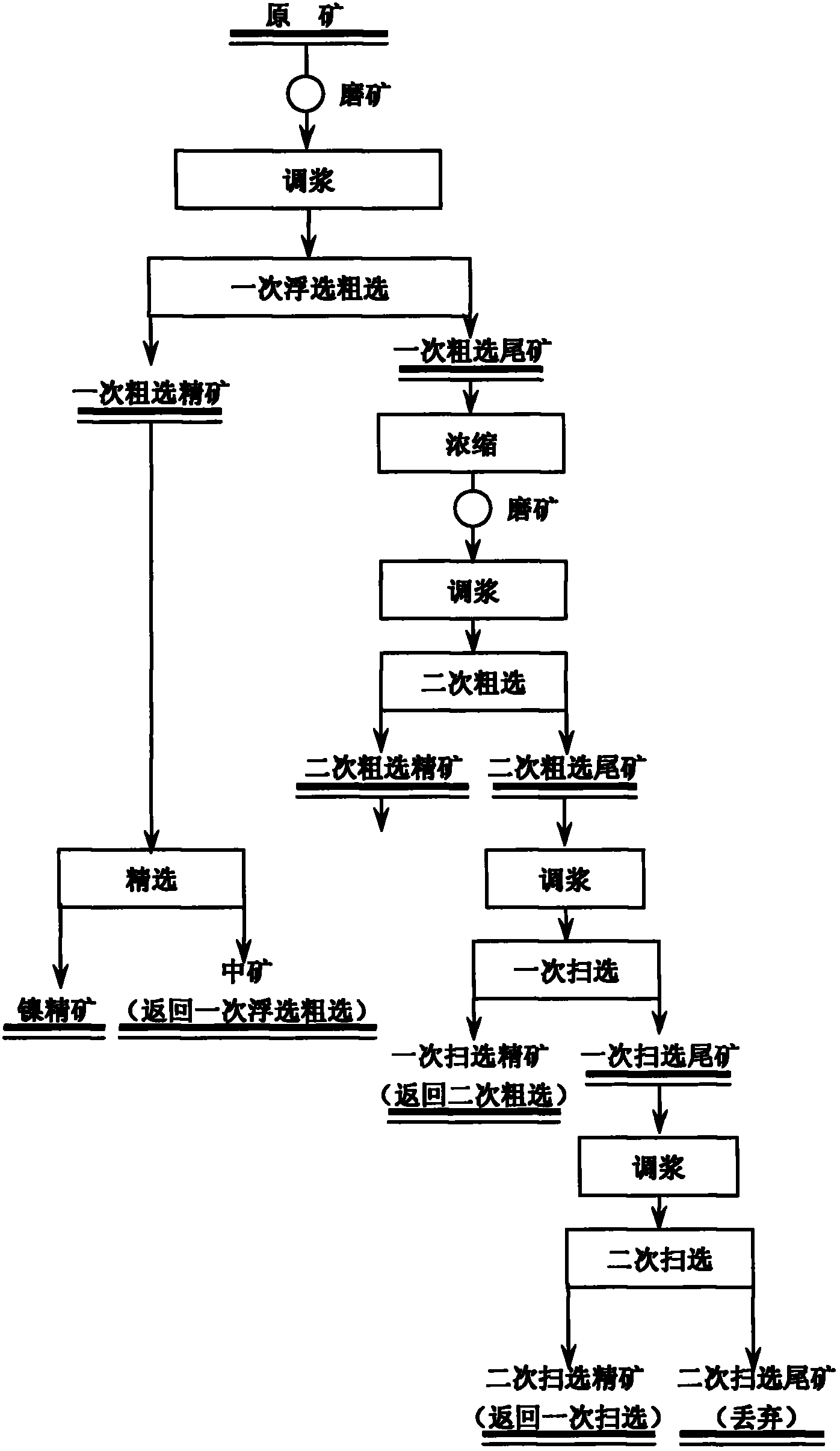 Flotation method for platinum-mineral-containing violarite