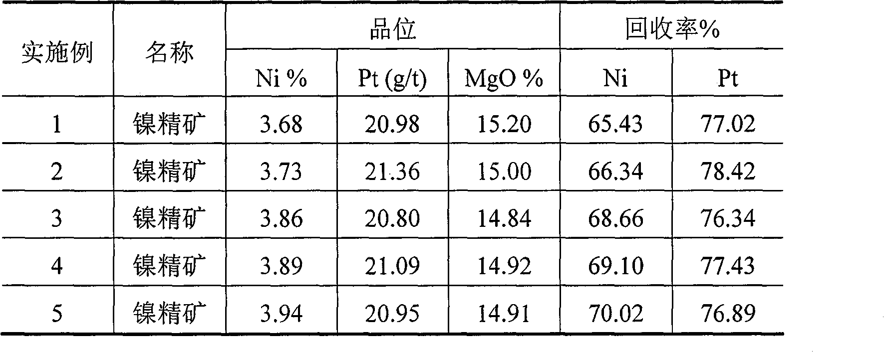 Flotation method for platinum-mineral-containing violarite