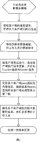 Method for updating edition of network games server software