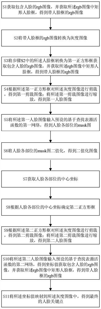 A face key point detection method based on lookup table activation function