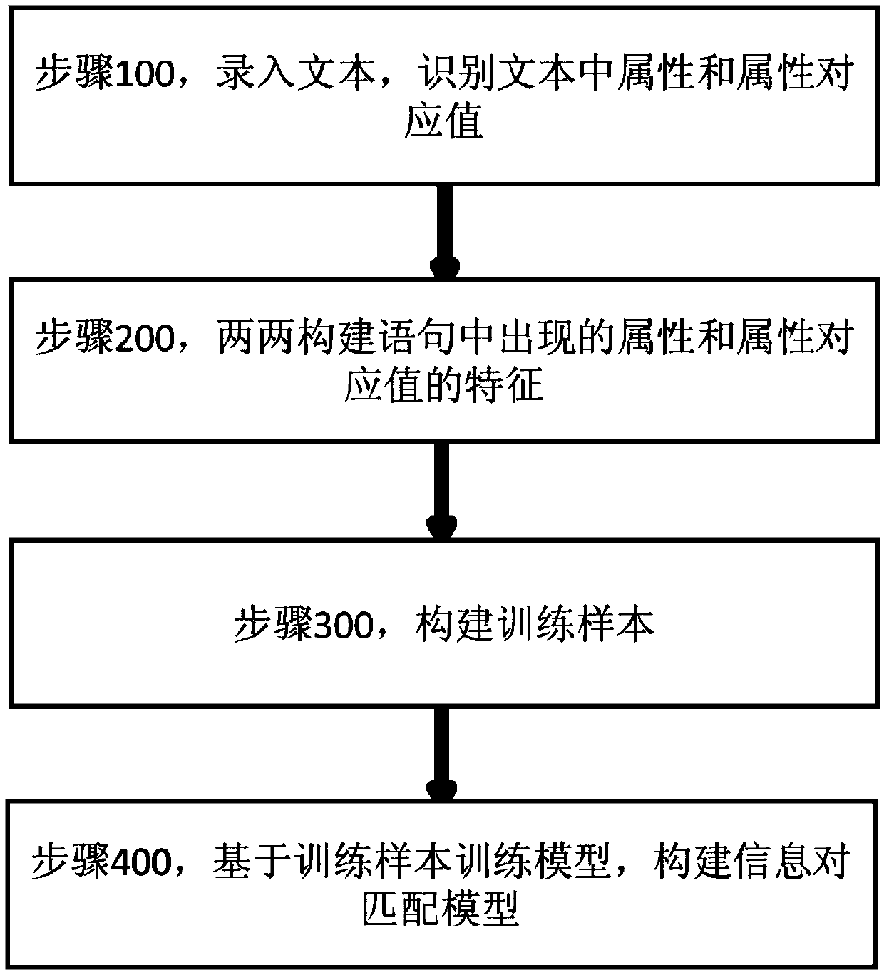 Information pair matching method and system on small sample set