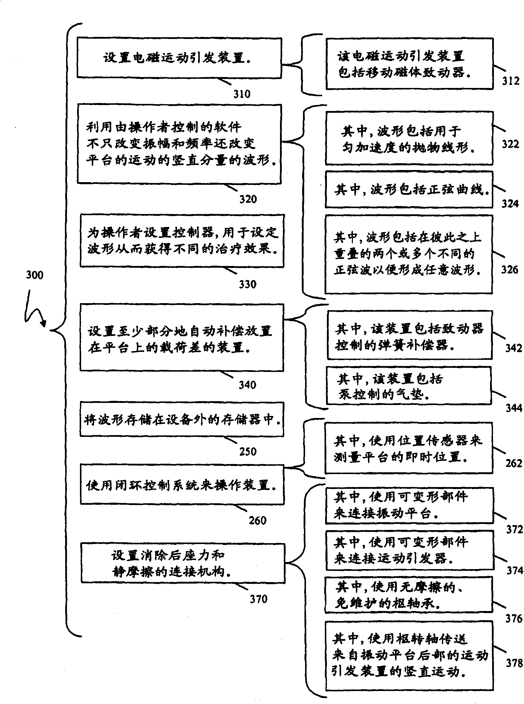 Vibration apparatus with rear motion inducer and frictionless coupling and methods for compensating load and controlling waveforms