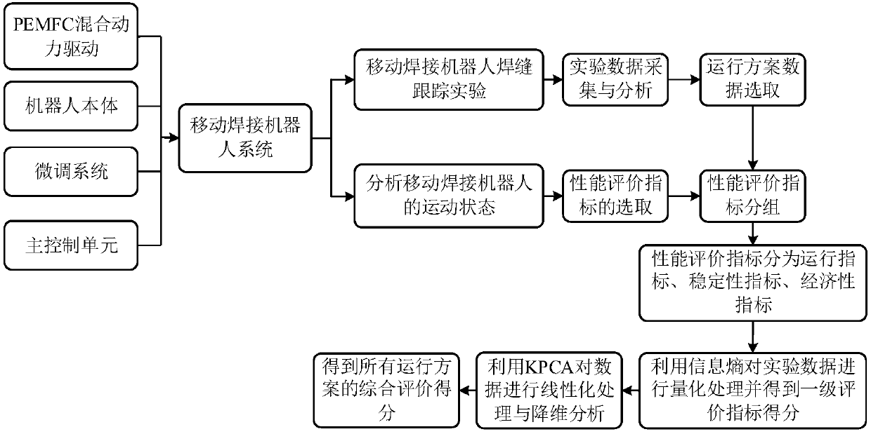 A comprehensive evaluation method for operating schemes of mobile welding robots