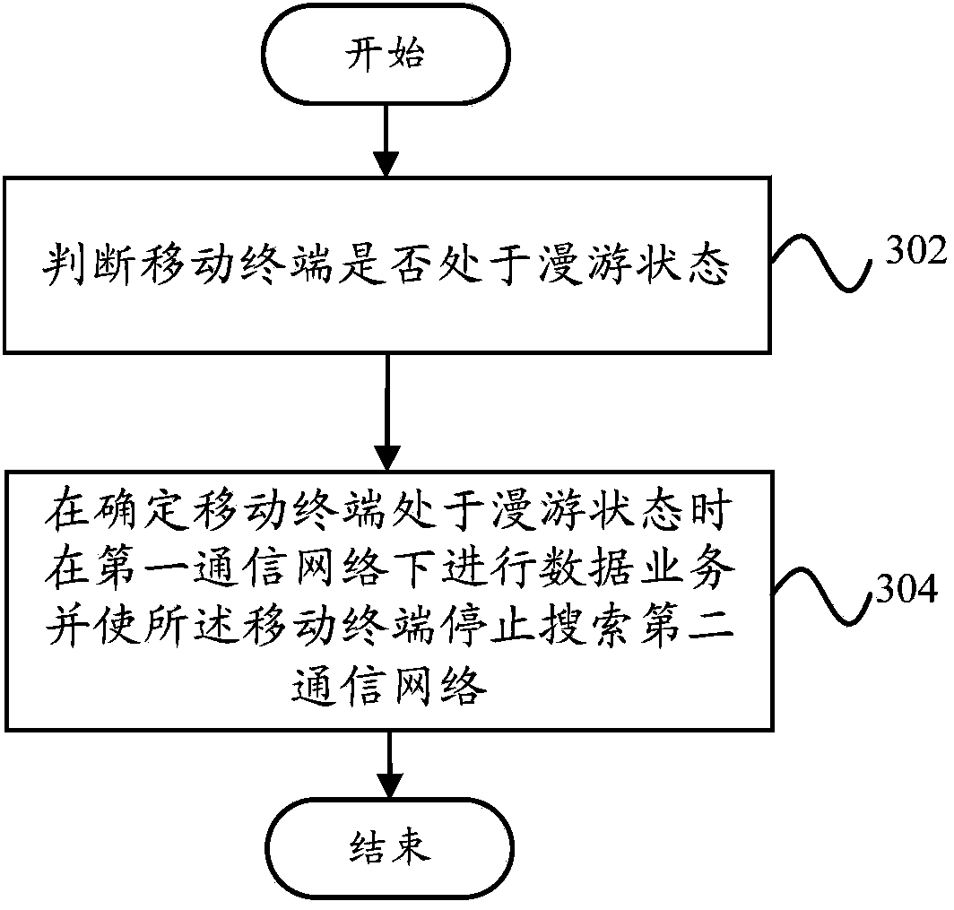 Data service processing method and data service processing device