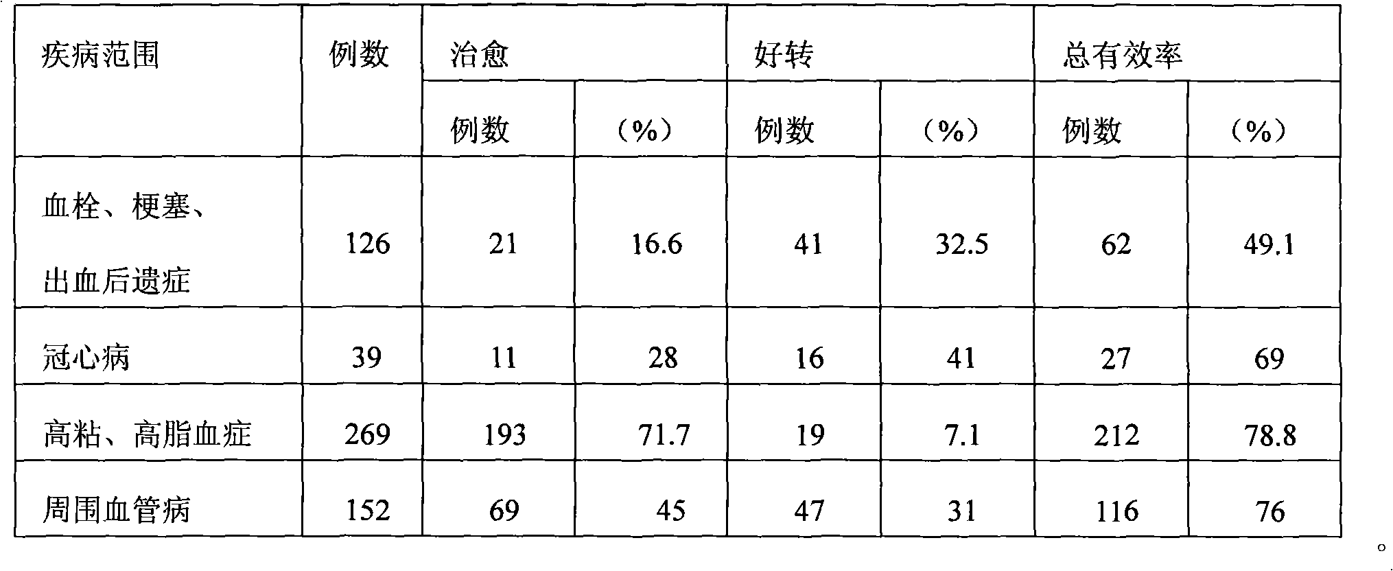 Ablation and embolism extinguishing preparation of Chinese medicine