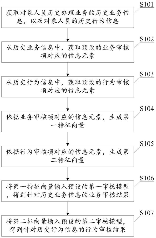 Information processing method and device, electronic equipment and computer readable storage medium