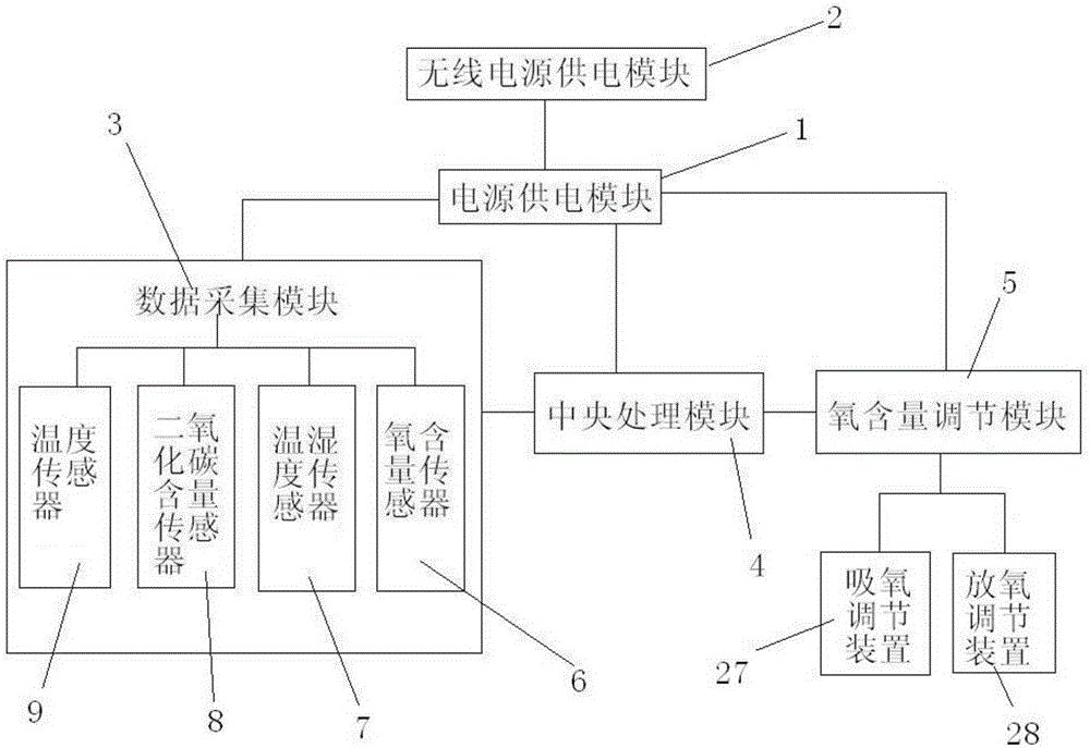 Tobacco leaf controlled atmosphere environment monitoring management system and method