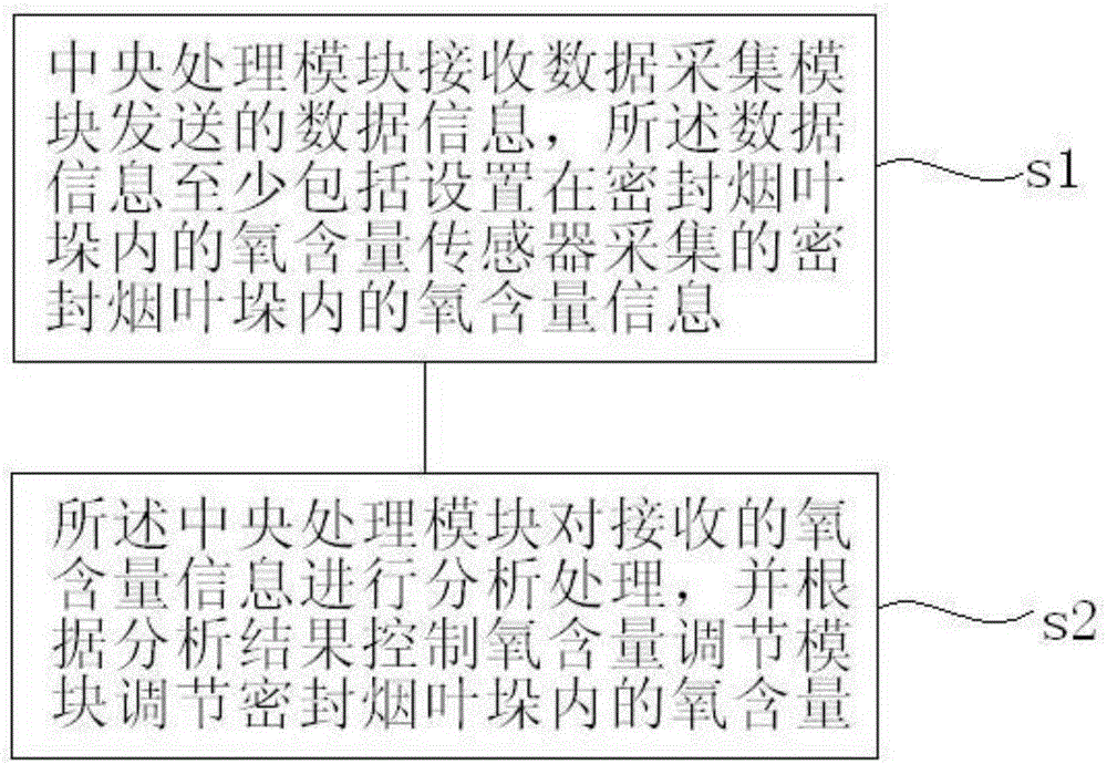 Tobacco leaf controlled atmosphere environment monitoring management system and method