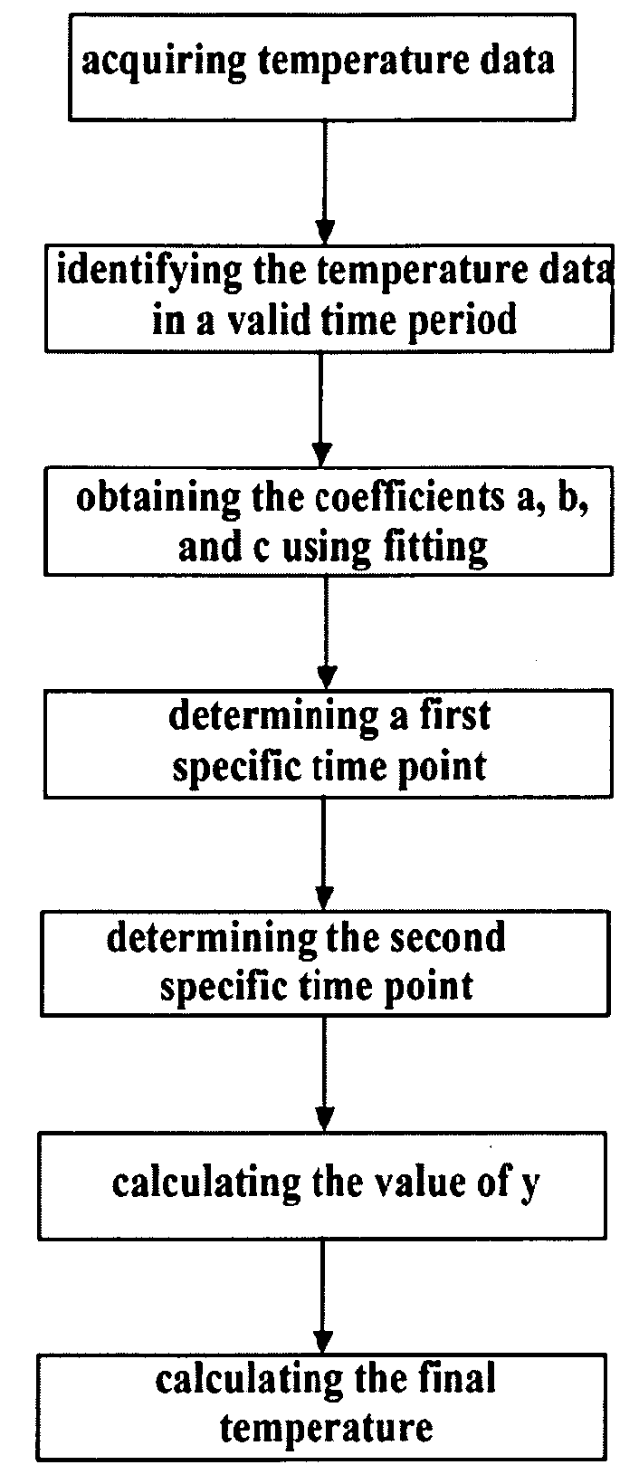 Method and Device for Temperature Prediction