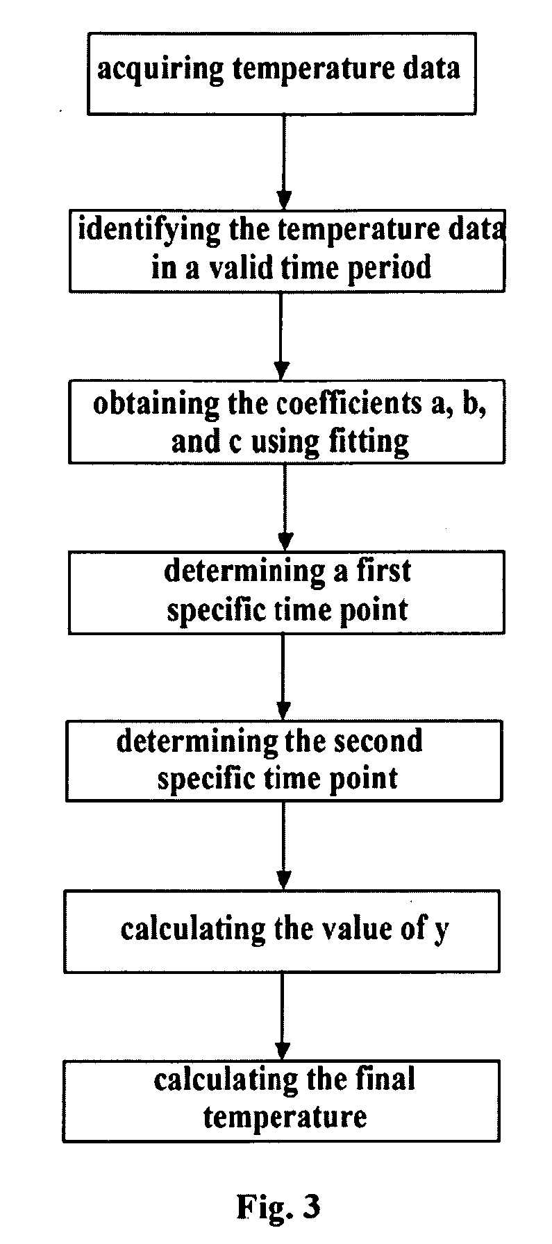 Method and Device for Temperature Prediction