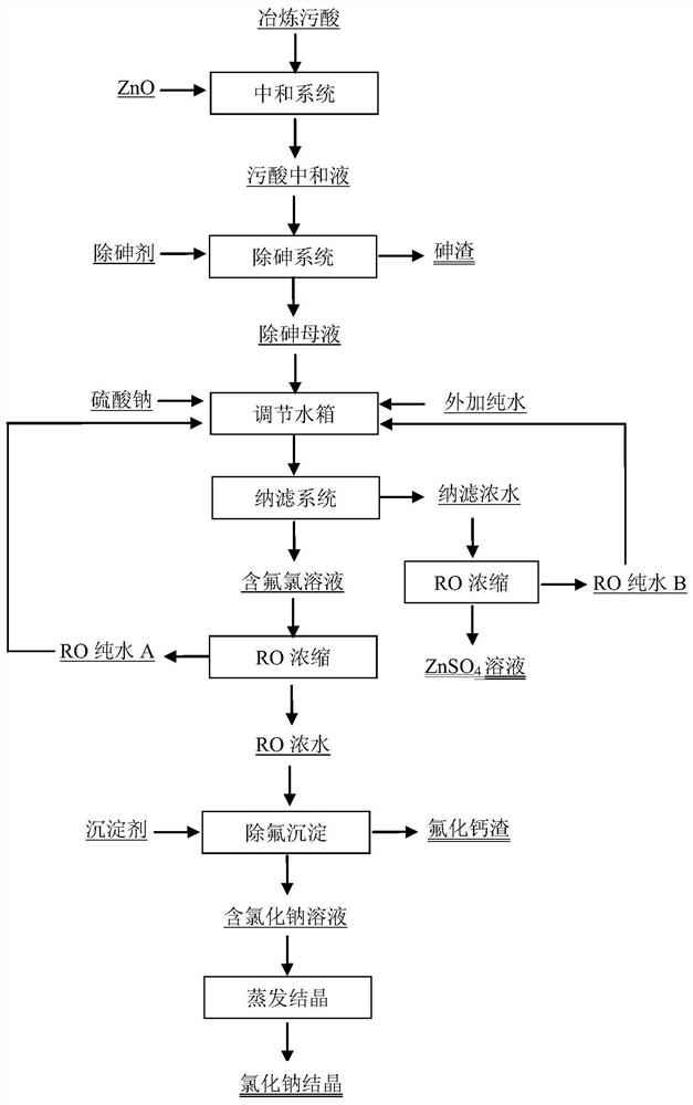 Treatment method of lead-zinc smelting waste acid