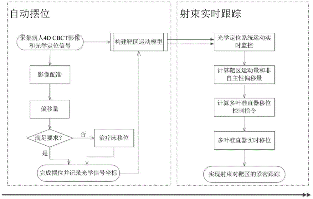 System and method for precise dose distribution modulation in radiotherapy