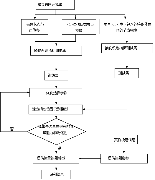 Bridge structural damage identification method and system