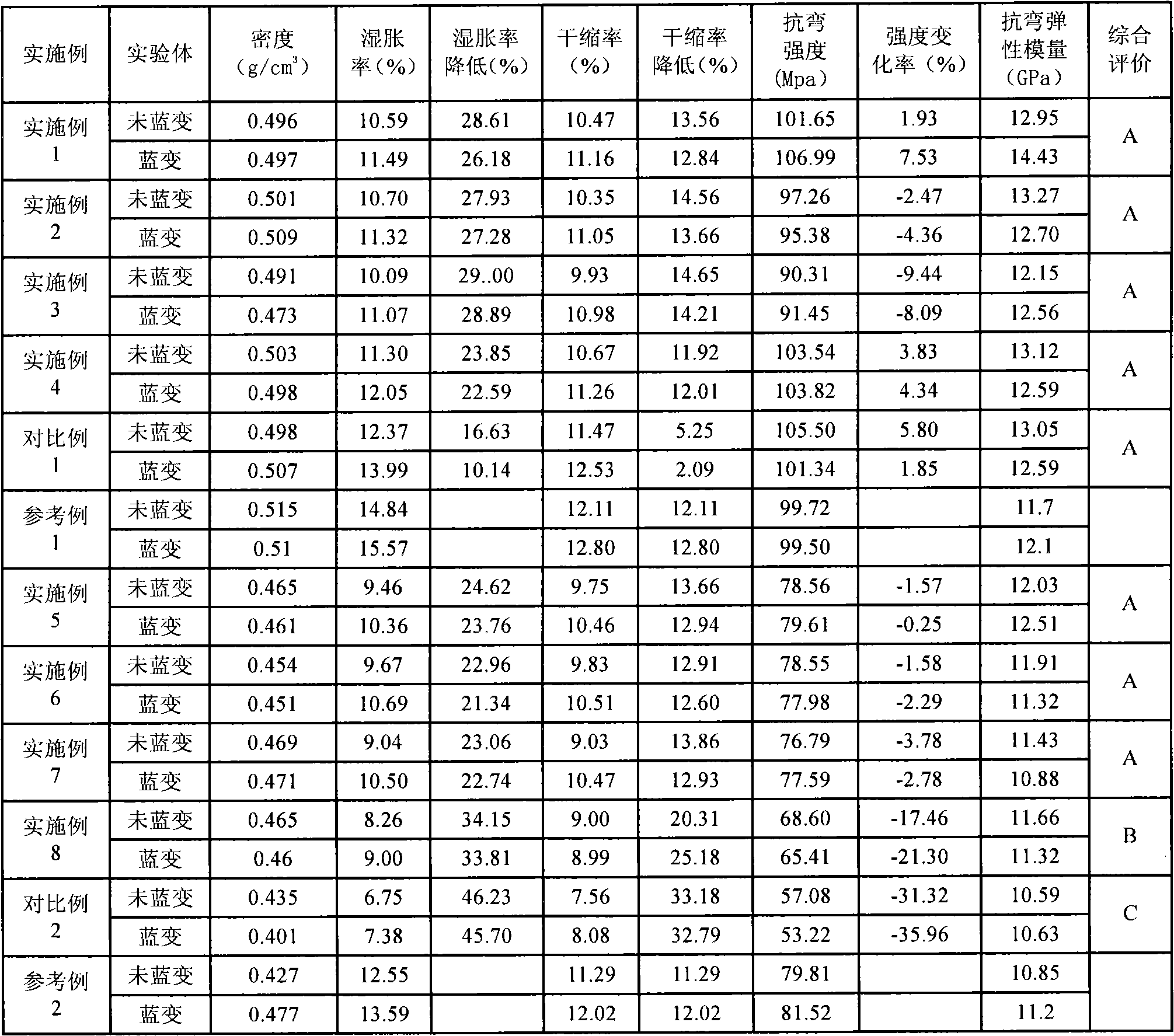 Method for processing blue-stain wood