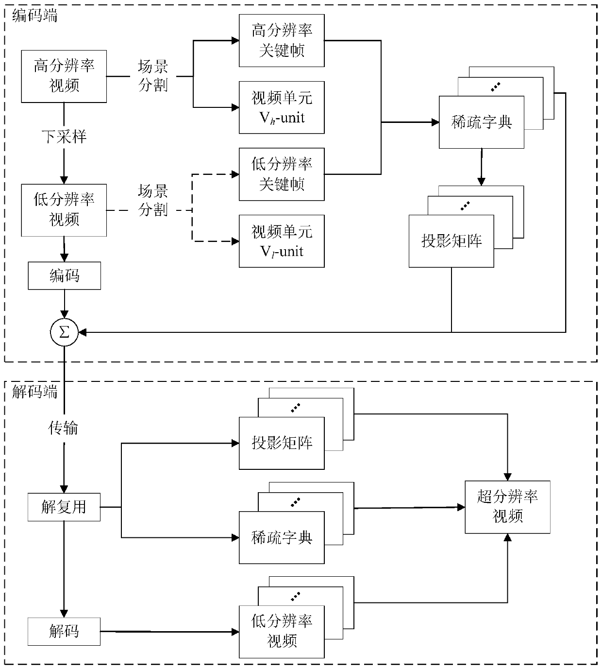 Video compression method and system based on super-resolution