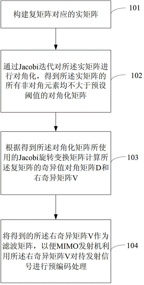 Pre-coding method and device according to complex matrix