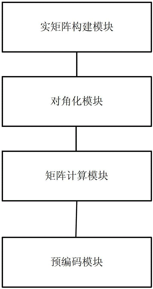 Pre-coding method and device according to complex matrix