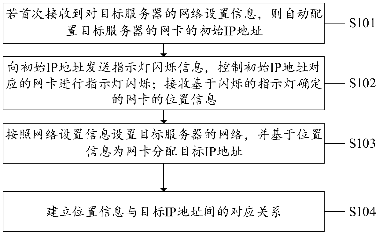 Server management method, system and device and computer readable storage medium