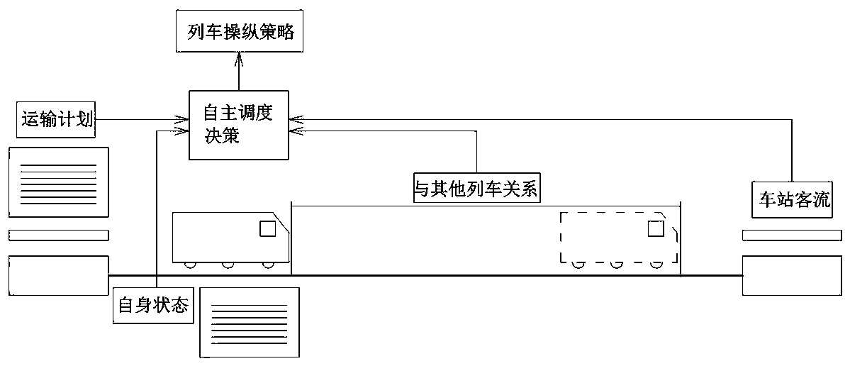 Autonomous scheduling method and system for train