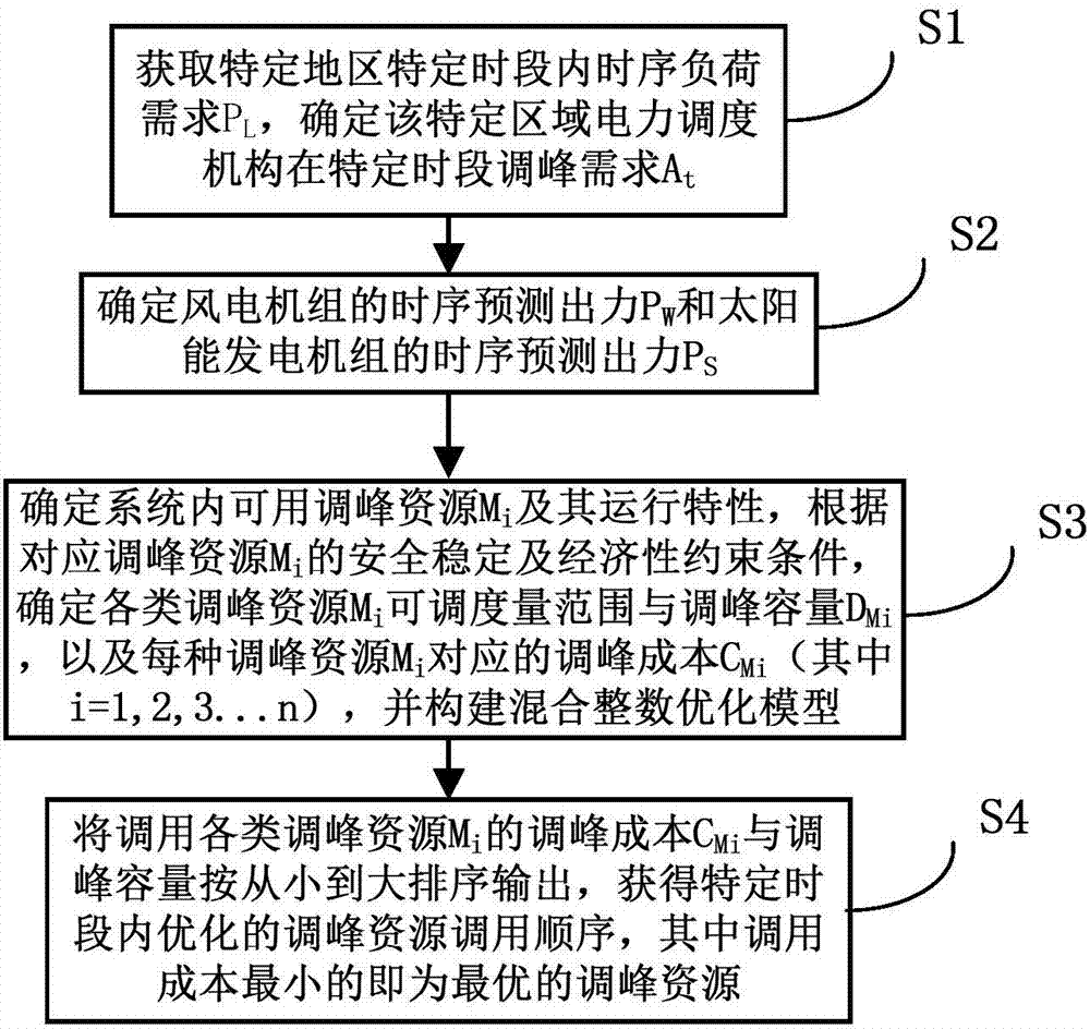 Peak-load regulation resource call decision-making method suitable for large-scale renewable energy grid connection