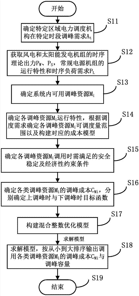 Peak-load regulation resource call decision-making method suitable for large-scale renewable energy grid connection