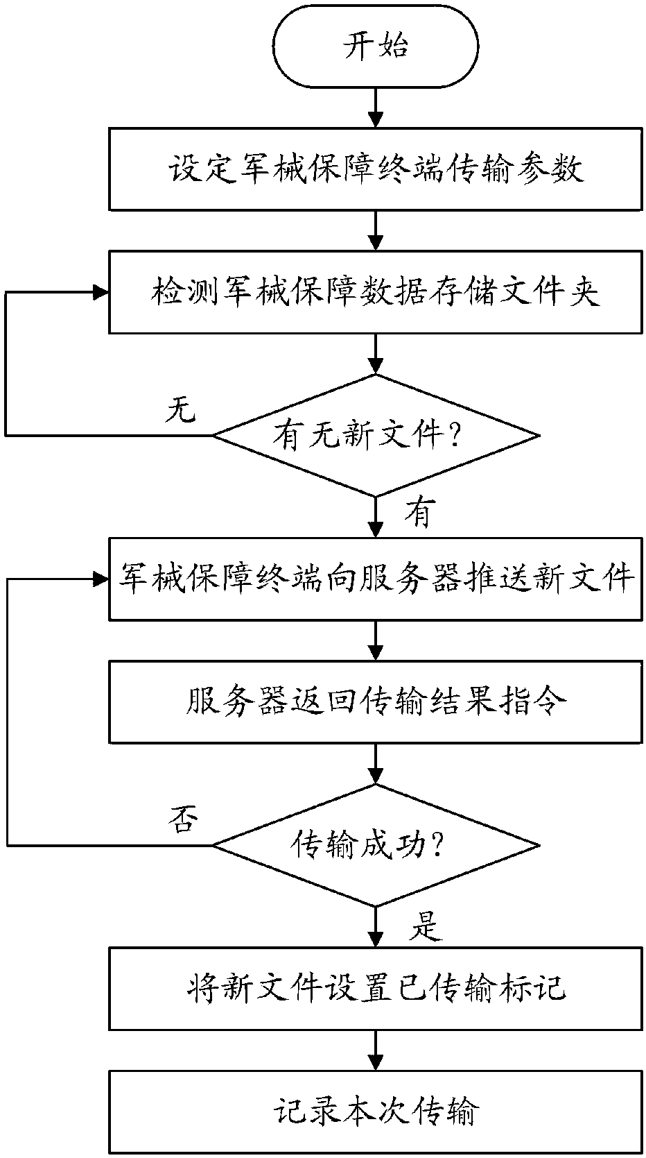 Special data transmission method