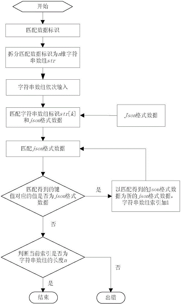 Json format data-based naming matching method