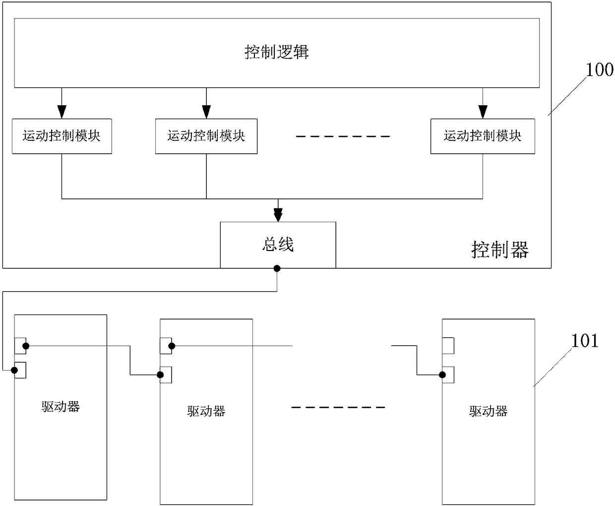 Bus-based distributed movement control system and bus-based distributed movement control method