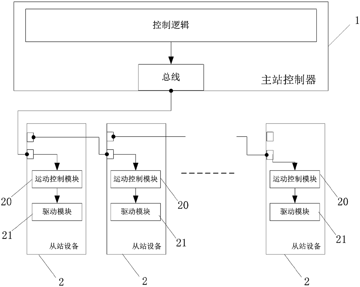 Bus-based distributed movement control system and bus-based distributed movement control method