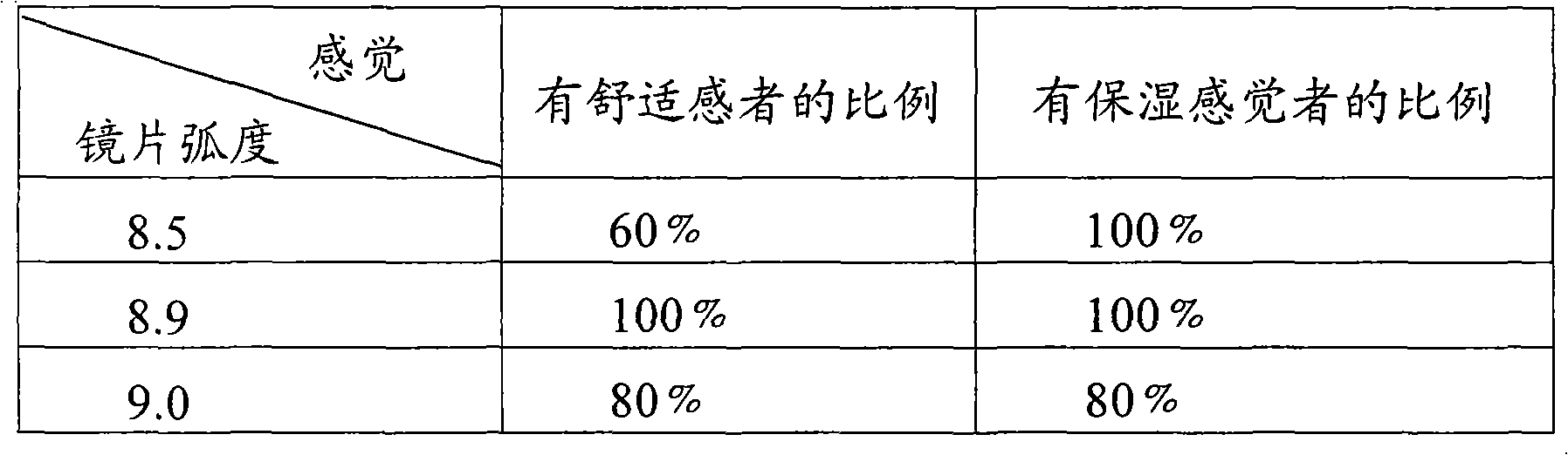 Contact lens package liquid