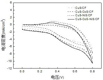 Non-enzyme glucose electrochemical sensor and preparation method thereof