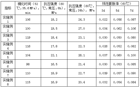 A kind of micro-expanding oil well cement