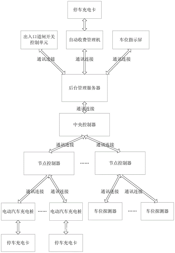 Parking and battery charging accounting management method and system for electric cars