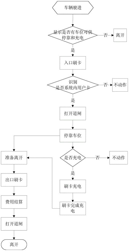 Parking and battery charging accounting management method and system for electric cars