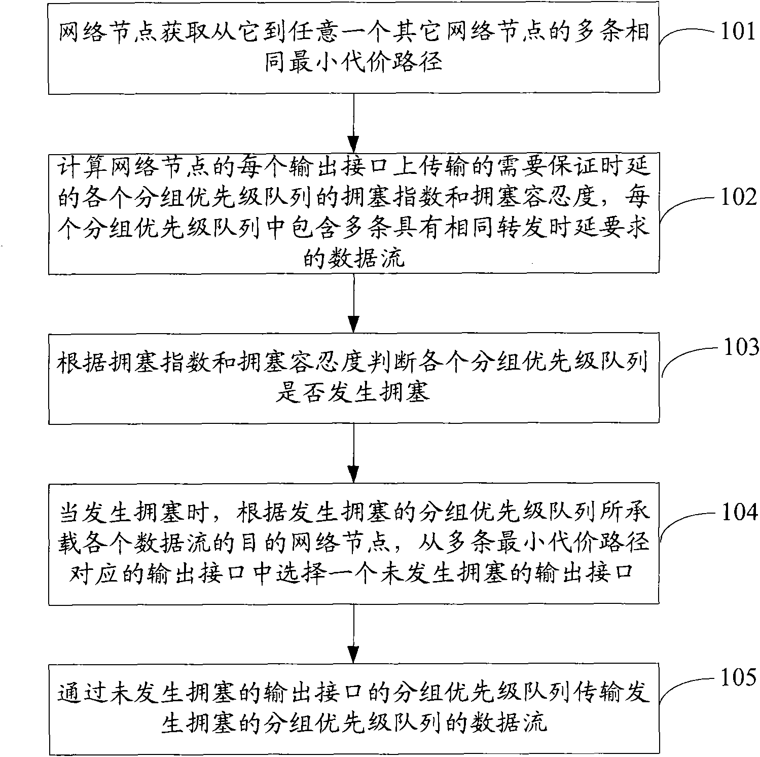 Congestion control method and network nodes