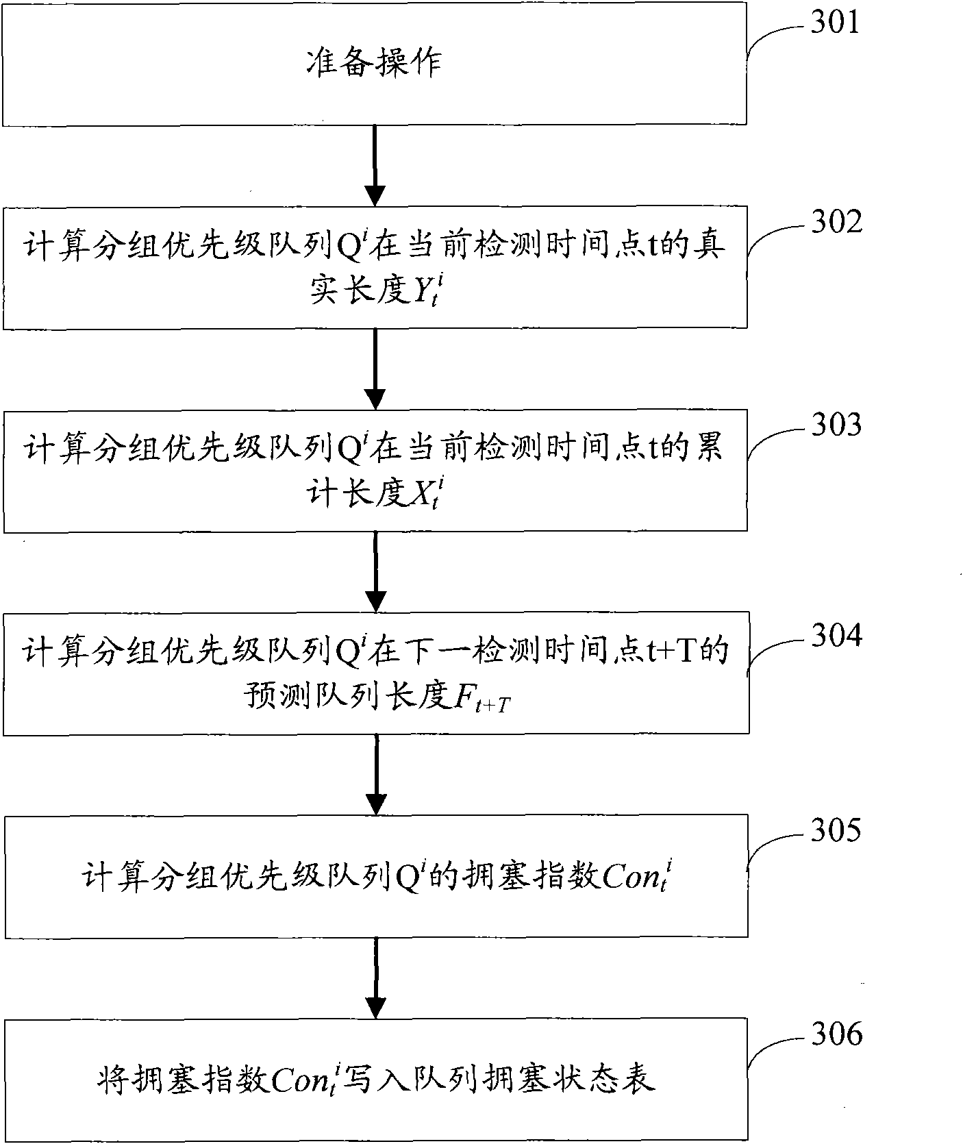 Congestion control method and network nodes