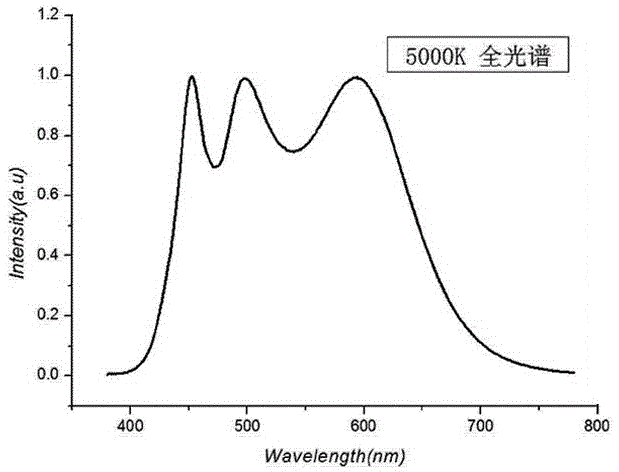 Full spectrum LED phosphor composition and high color white light LED lamp