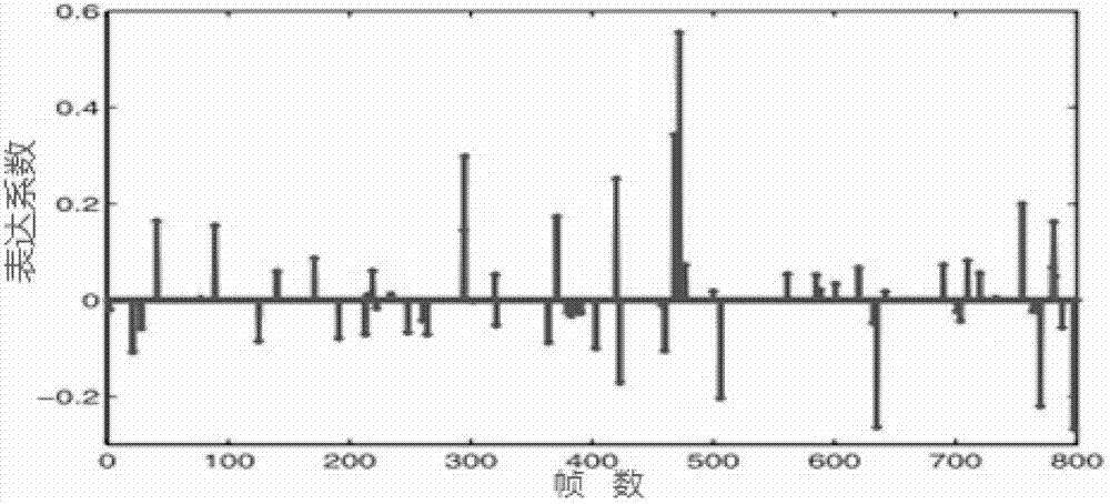 Completion Method of 3D Human Motion Data Based on Sparse Expression