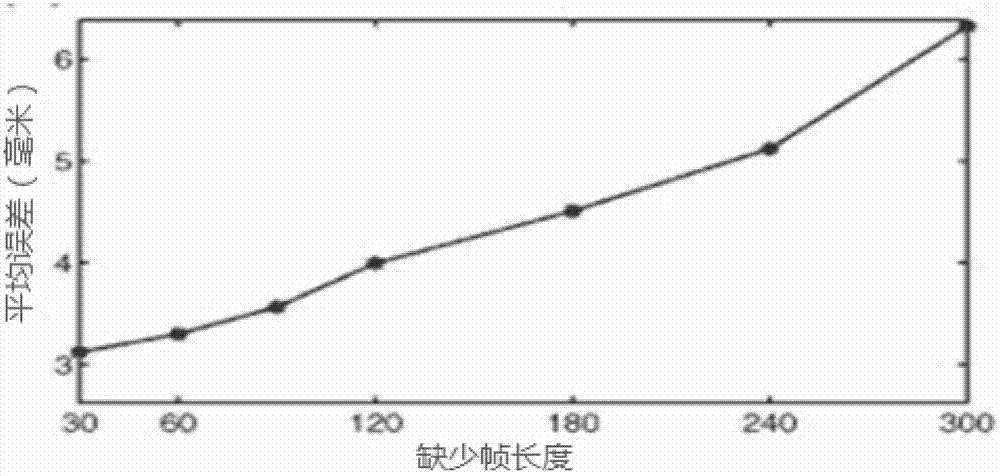 Completion Method of 3D Human Motion Data Based on Sparse Expression