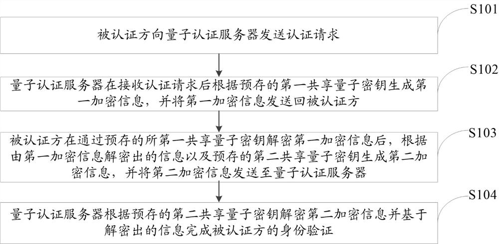 Authentication method, device and storage medium