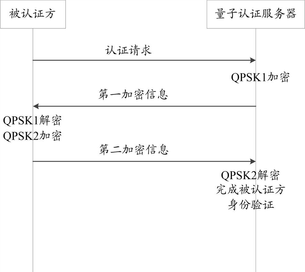 Authentication method, device and storage medium