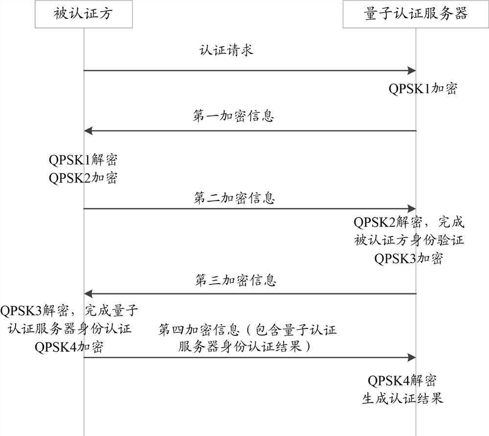 Authentication method, device and storage medium