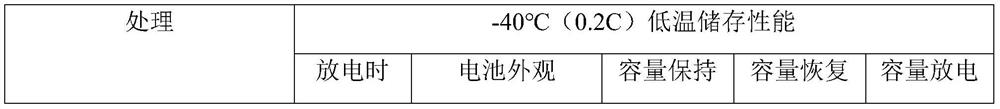 Application of 2, 2-difluoroethyl acetate in battery electrolyte