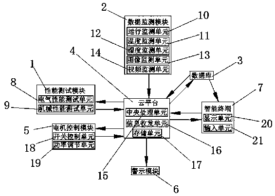 Control system of servo motor test device and use method