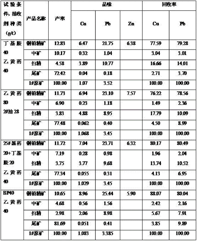 Mineral separation process capable of separating copper, lead, zinc polymetal sulphide ore