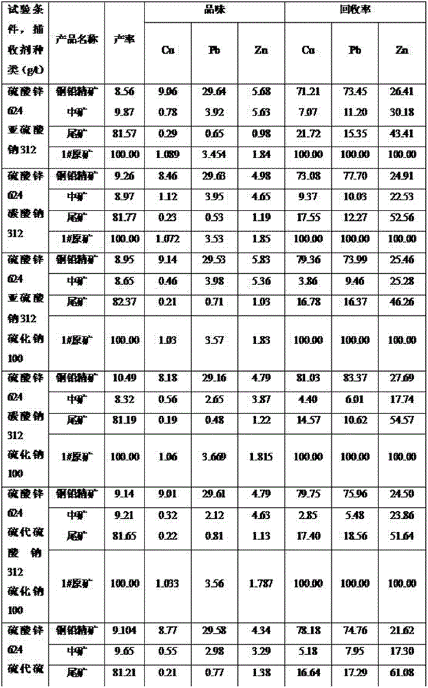 Mineral separation process capable of separating copper, lead, zinc polymetal sulphide ore